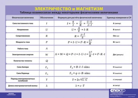 Таблица взаимосвязи между некоторыми физическими величинами. Электричество и магнетизм 100х140см.(винил)