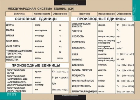 Таблица <Международная система единиц СИ>