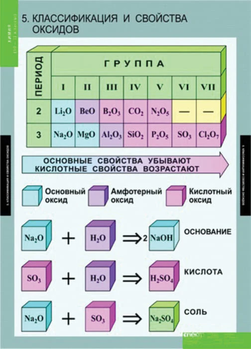 Комплект таблиц <Химия 10-11 классы>