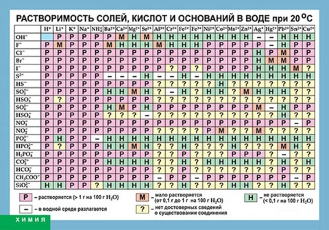 Таблица (винил) <Растворимость солей, кислот и оснований в воде>