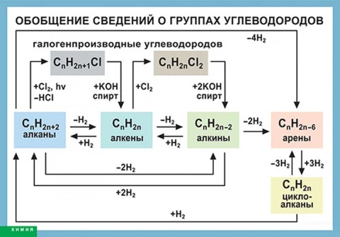 Таблица (винил) <Обобщение сведений групп углеводородов>