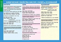 Таблица (винил) <Химические свойства кислот, солей и оснований>