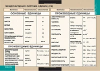 Таблица <Международная система единиц СИ>