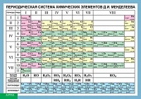 Таблица (винил) <Периодическая  система химических элементов Д.И.Менделеева>