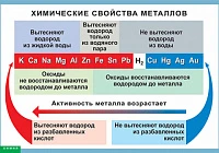 Таблица (винил) <Химические свойства металлов>