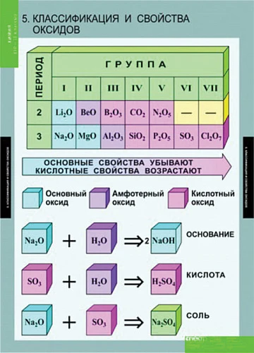 Комплект таблиц <Химия 10-11 классы>