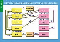 Таблица (винил) <Генетическая связь между важнейшими классами органических соединений>