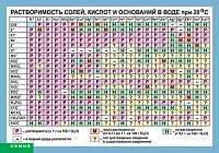 Таблица (винил) <Растворимость солей, кислот и оснований в воде>